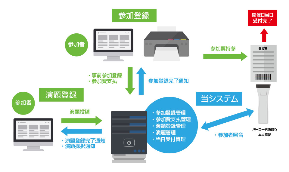 事前業務自動化システムの概要